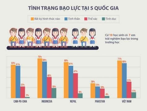 Hiện trạng bạo lực học đường đáng báo động tại Việt Nam
