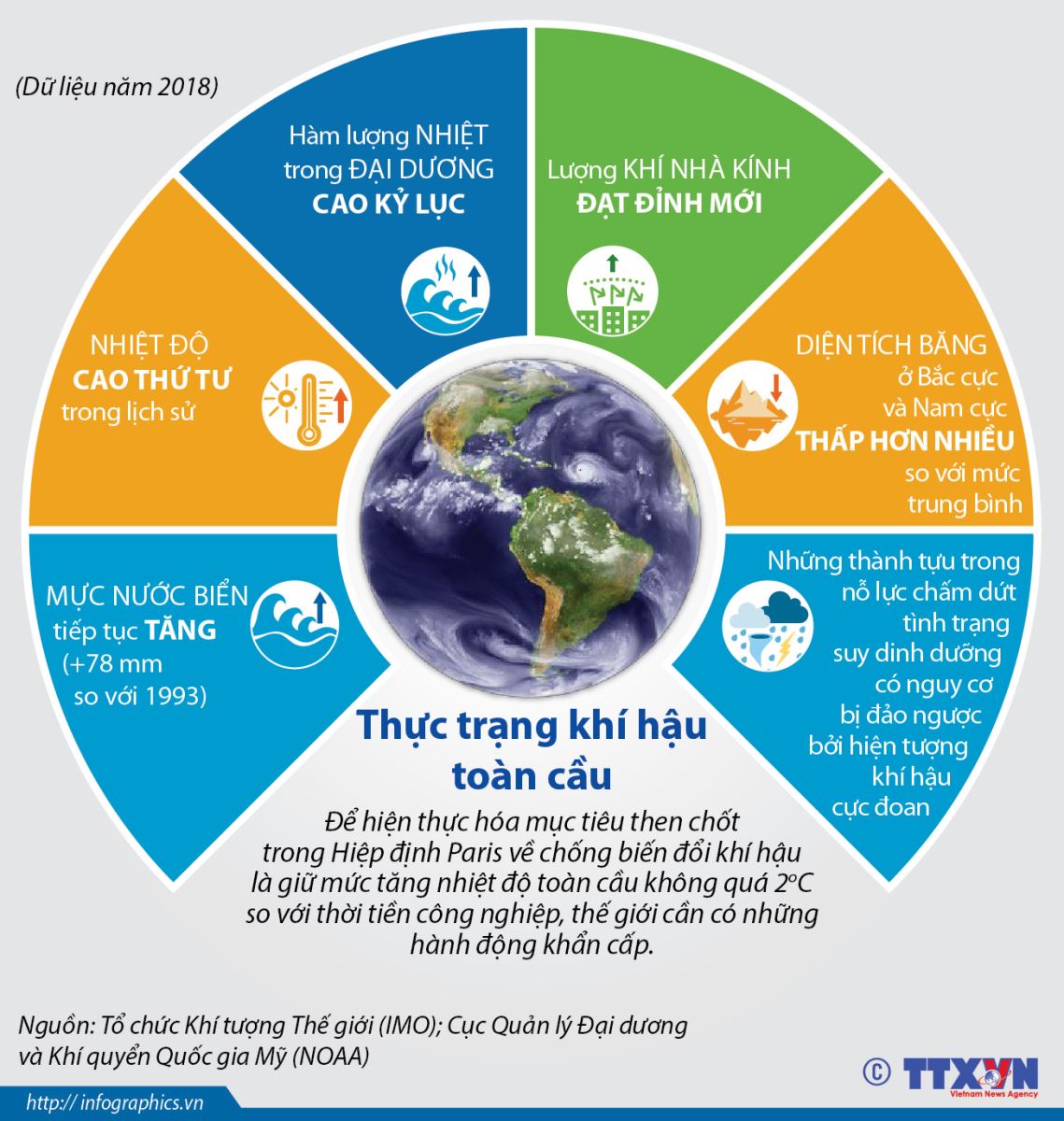 Hiện trạng Biến đổi Khí hậu Toàn cầu