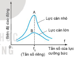 Dao động cưỡng bức có biên độ Gallery 2
