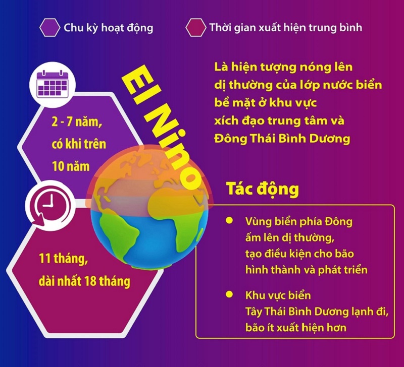 Hiện tượng El Niño là gì?