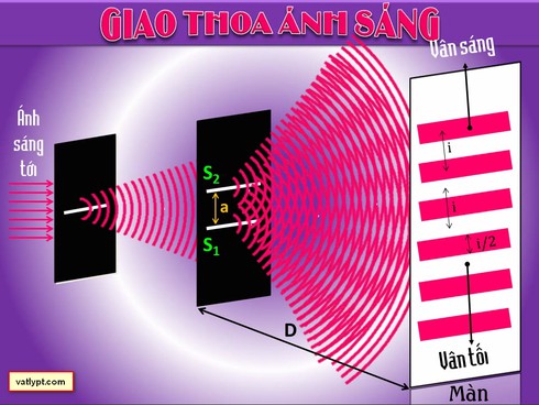 Hiện tượng giao thoa ánh sáng là bằng chứng thực nghiệm chứng tỏ ánh sáng có tính chất sóng Gallery 2