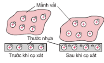Kim loại bị nhiễm điện dương khi được chiếu sáng thích hợp: Hiện tượng quang điện ngoài