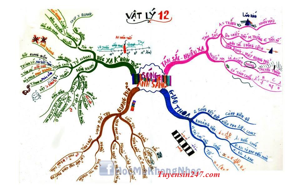 Sơ đồ tư duy sóng ánh sáng Gallery 2