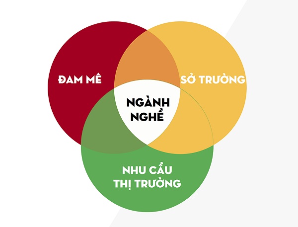Cách Chọn Nghề Phù Hợp: Tìm Con Đường Sự Nghiệp Lý Tưởng Gallery 1