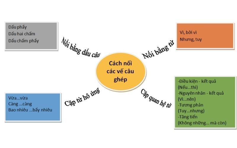 Câu Ghép Không Dùng Từ Nối: Bí Quyết Viết Văn Hay Gallery 1
