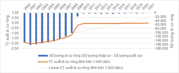Sự chênh lệch giữa số người xuất cư và số người nhập cư được gọi là gì? Gallery 1