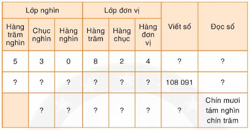 Hàng đơn vị, hàng chục, hàng trăm Gallery 1