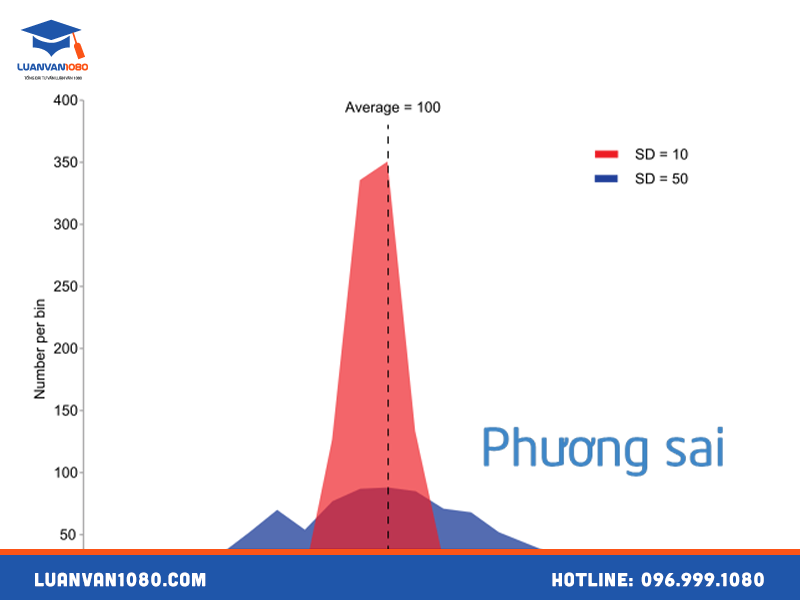 Phương sai và Độ lệch chuẩn là gì? Gallery 1