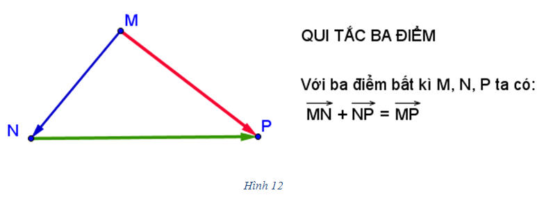 Quy tắc 3 điểm vectơ Gallery 1