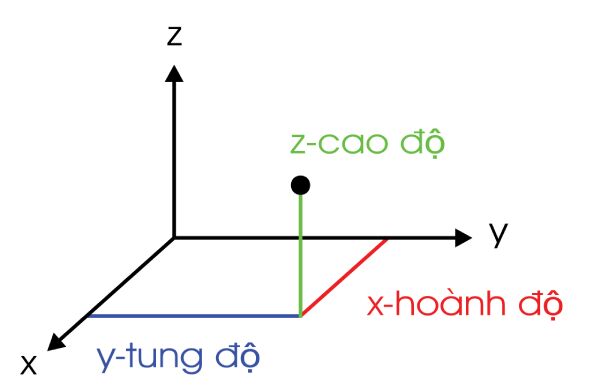 Trục hoành là x=0 hay y=0? Gallery 1
