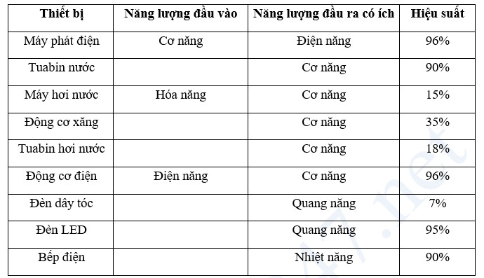 Hiệu suất trong Vật lý là gì?
