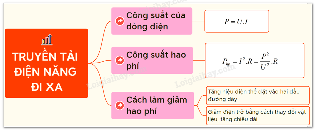 Tại sao có sự hao phí điện năng trên đường dây tải điện? Gallery 1