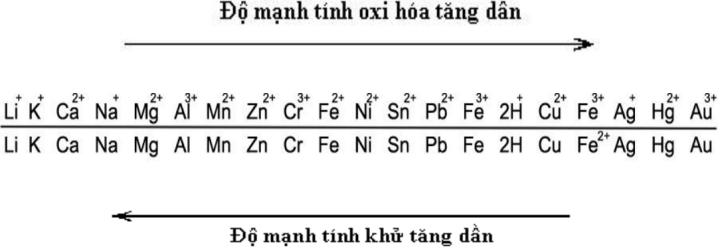 Bảng Oxi Hóa Khử: Thế Điện Cực Chuẩn và Ứng Dụng Gallery 1