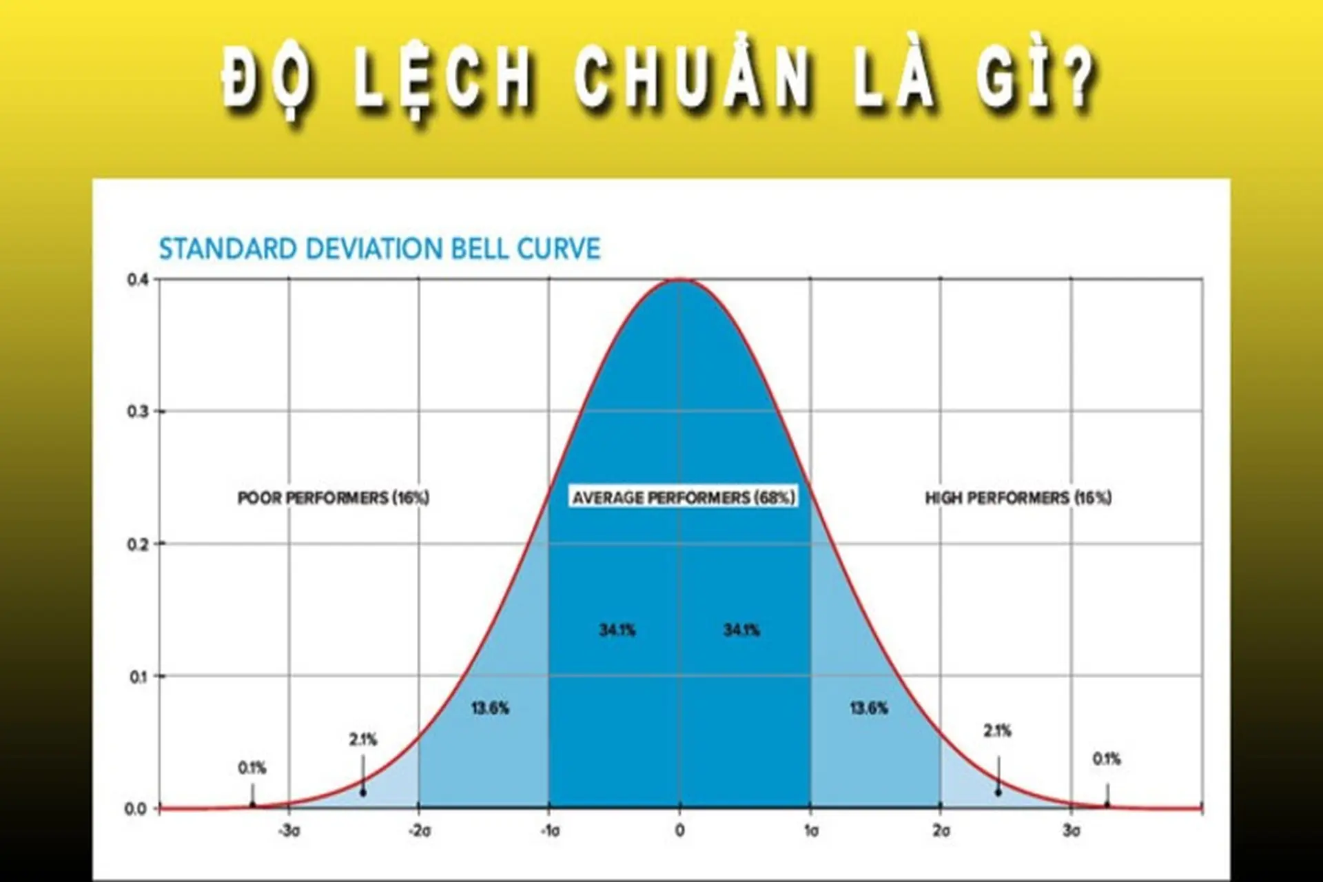 Độ Lệch Chuẩn Là Gì? Gallery 1