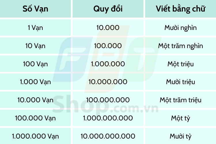 3 Vạn 9 Nghìn Là Bao Nhiêu?