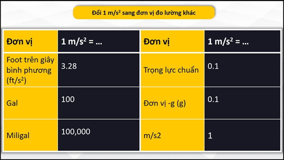 Đơn vị của gia tốc trong chuyển động biến đổi Gallery 1