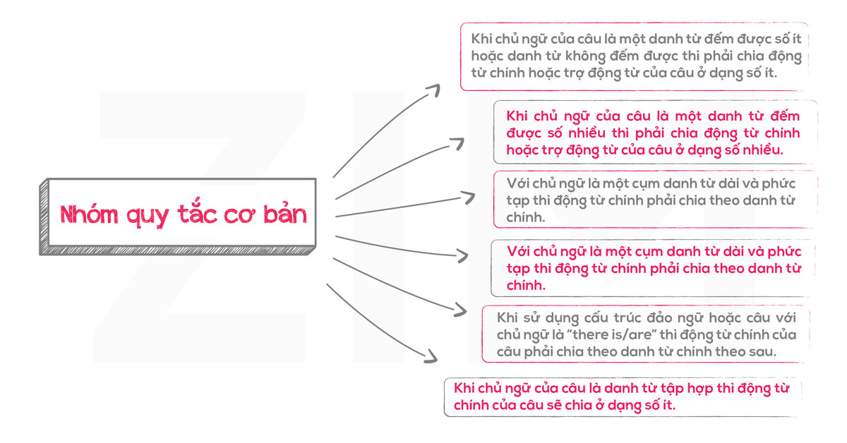 Sự Hòa Hợp Giữa Chủ Ngữ Và Động Từ - Sơ Đồ Tư Duy Gallery 1
