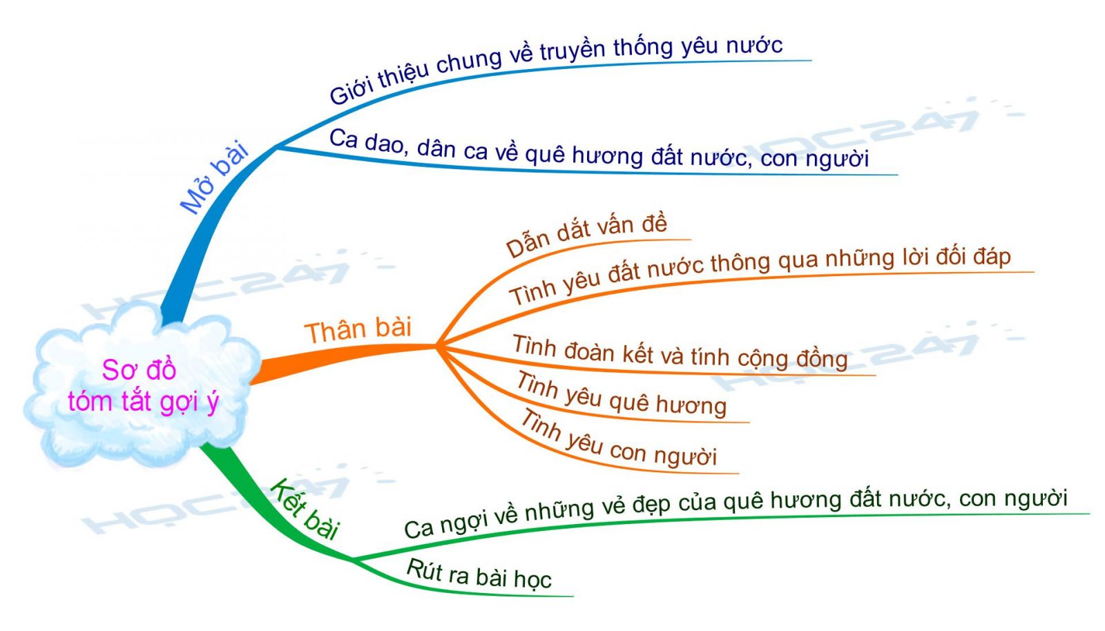 Tóm tắt Chùm Ca dao về Quê hương Đất nước Gallery 1