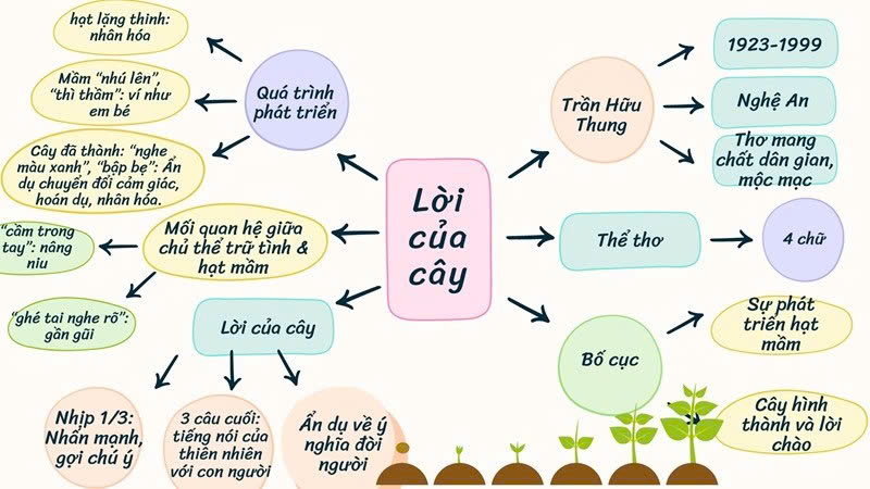 Phân tích bài thơ Lời của cây Gallery 2