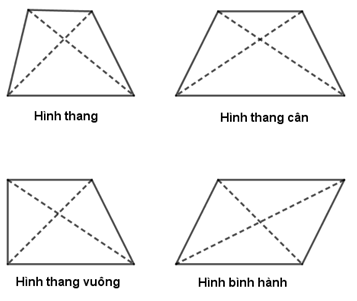 Hình thang có hai đường chéo bằng nhau là hình gì?