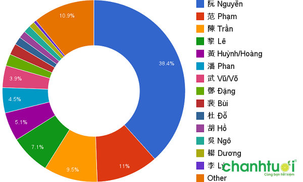 Họ Uông là dân tộc gì?