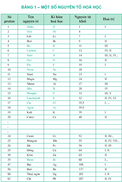 Hóa học là gì lớp 8?