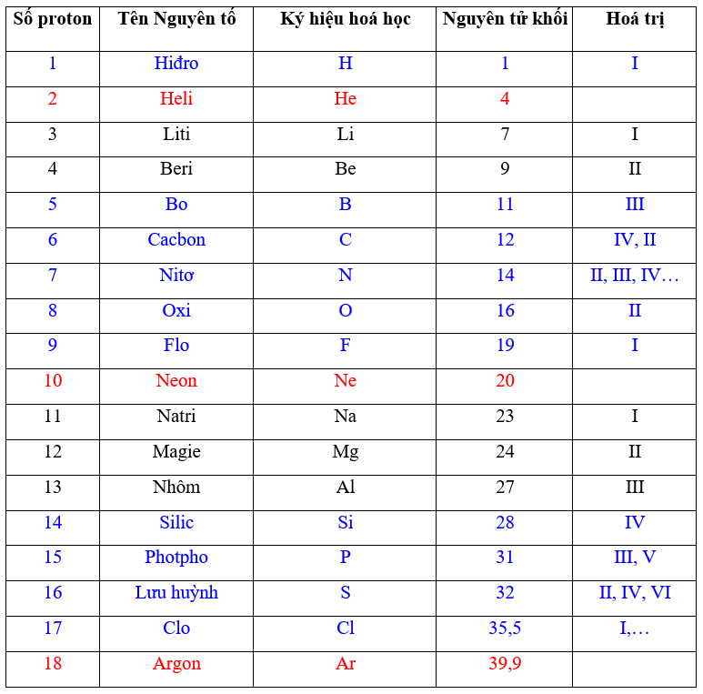 Hóa trị của Crom