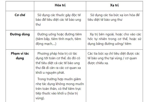 Hóa trị và xạ trị khác nhau như thế nào? Gallery 2