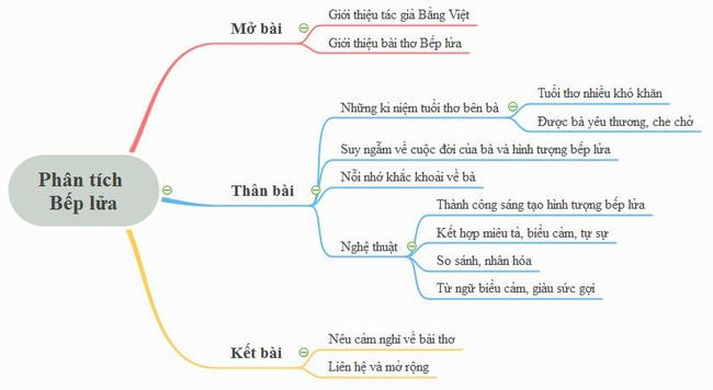 Hoàn cảnh sáng tác bài thơ Bếp Lửa Gallery 1