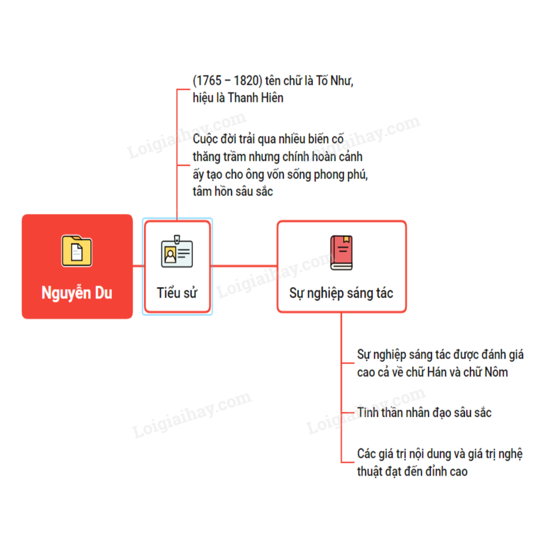 Hoàn cảnh sáng tác Chị em Thúy Kiều