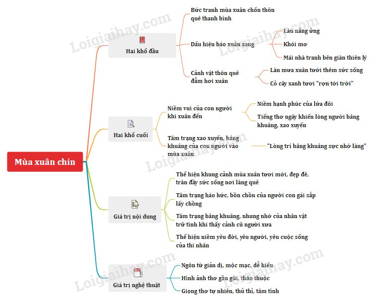 Hoàn cảnh sáng tác Mùa xuân chín