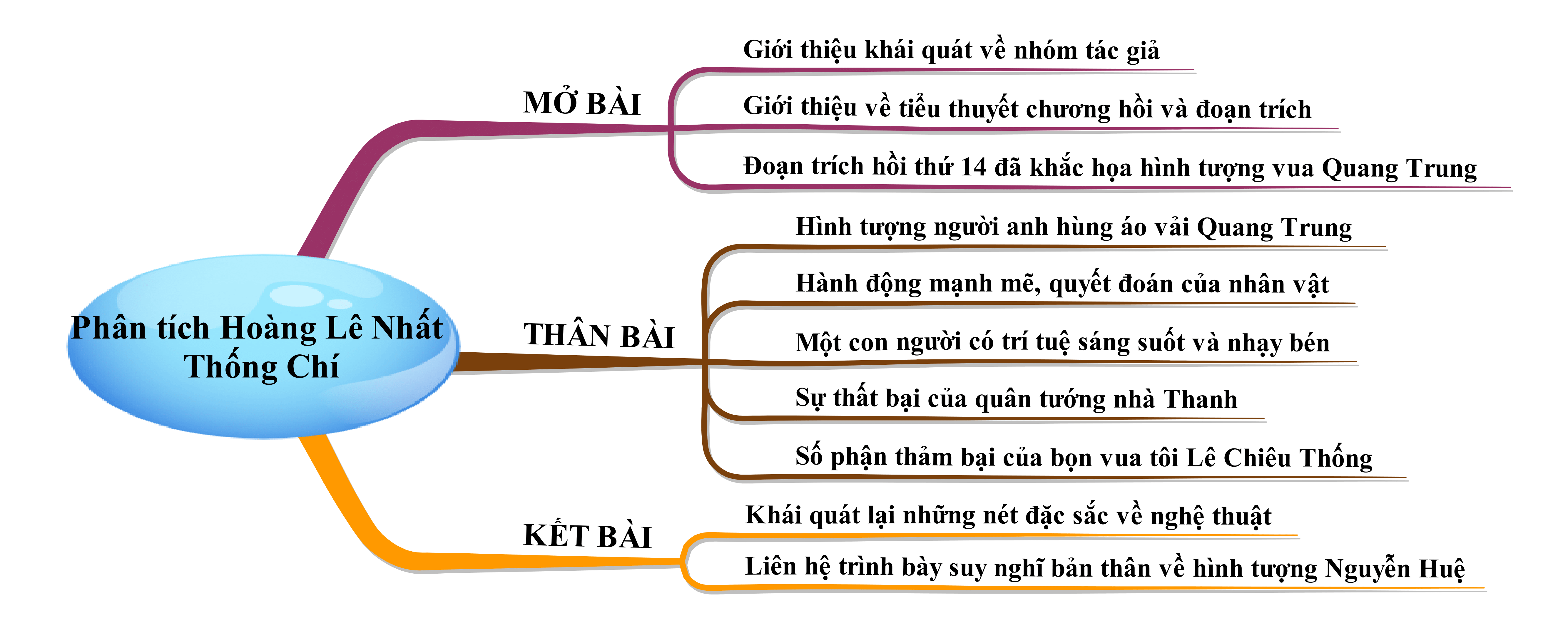 Hoàng Lê nhất thống chí: Phương thức biểu đạt