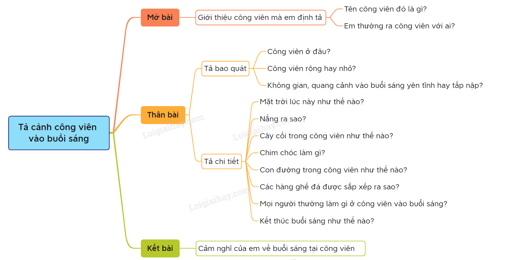 Văn Tả Cảnh Công Viên Lớp 5 Dài Gallery 2