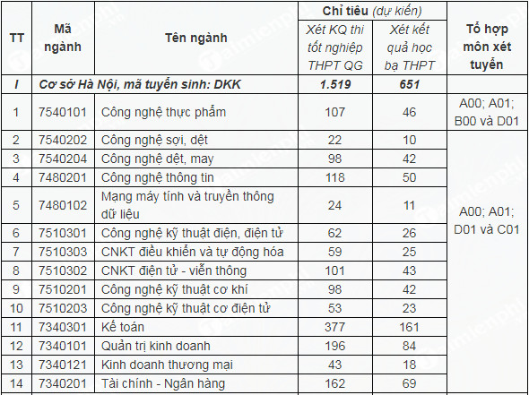 Học phí Trường Đại học Kinh tế Kỹ thuật Công nghiệp Gallery 1