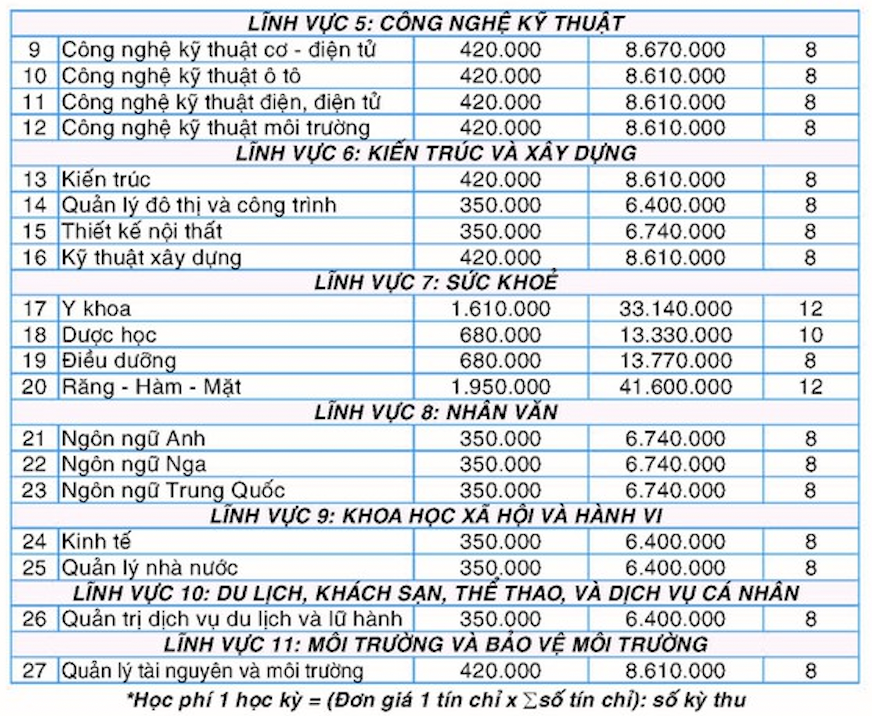 Học phí kinh doanh công nghệ là bao nhiêu?