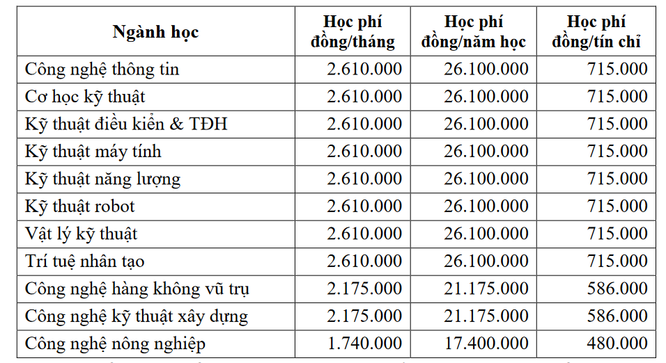 Học phí Trường Đại học Khoa học và Công nghệ Hà Nội Gallery 1