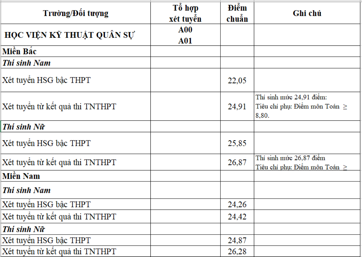 Học viện Kỹ thuật Quân sự Điểm chuẩn