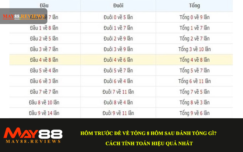 Hôm trước đề về tổng 8 hôm sau đánh tổng gì?