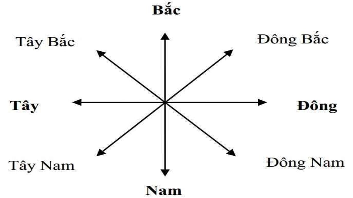 Hướng Bản Đồ: Cách Sử Dụng Và Tìm Đường Hiệu Quả