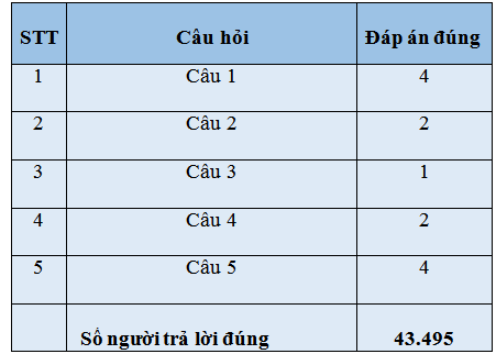 Đáp án cuộc thi An toàn giao thông vòng 2 Gallery 1
