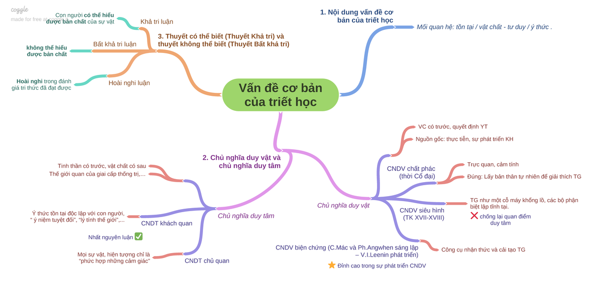 Sơ Đồ Tư Duy Vấn Đề Cơ Bản Của Triết Học Gallery 1