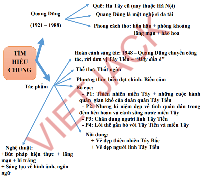 Tây Tiến Sơ Đồ Tư Duy Gallery 1