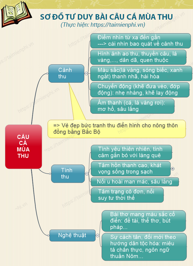 Sơ Đồ Tư Duy Câu Cá Mùa Thu Gallery 1