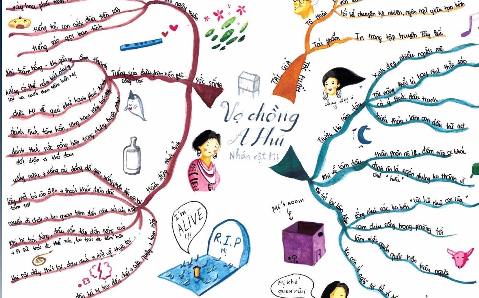 Sơ đồ tư duy Vợ chồng A Phủ Gallery 1