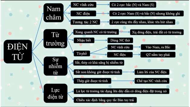 Sơ đồ tư duy Vật lý 9 Chương 2 Điện từ học Gallery 1