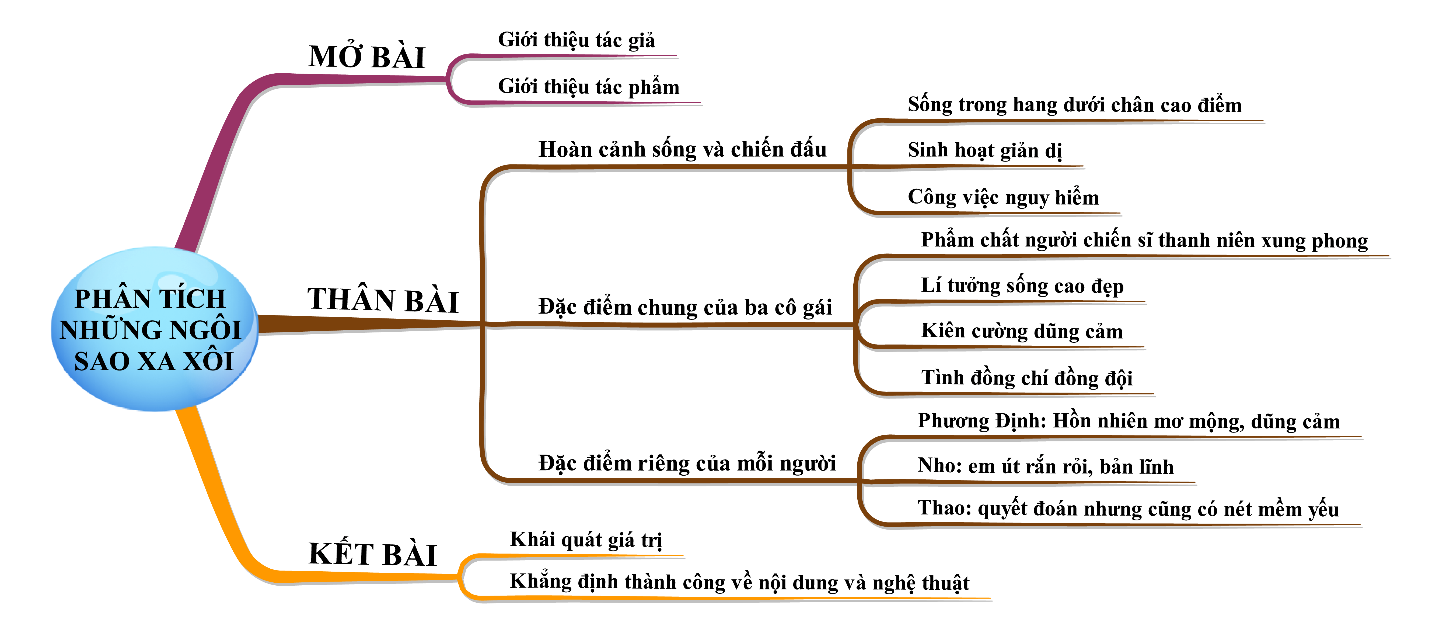 Phân tích tác phẩm Những ngôi sao xa xôi Gallery 1