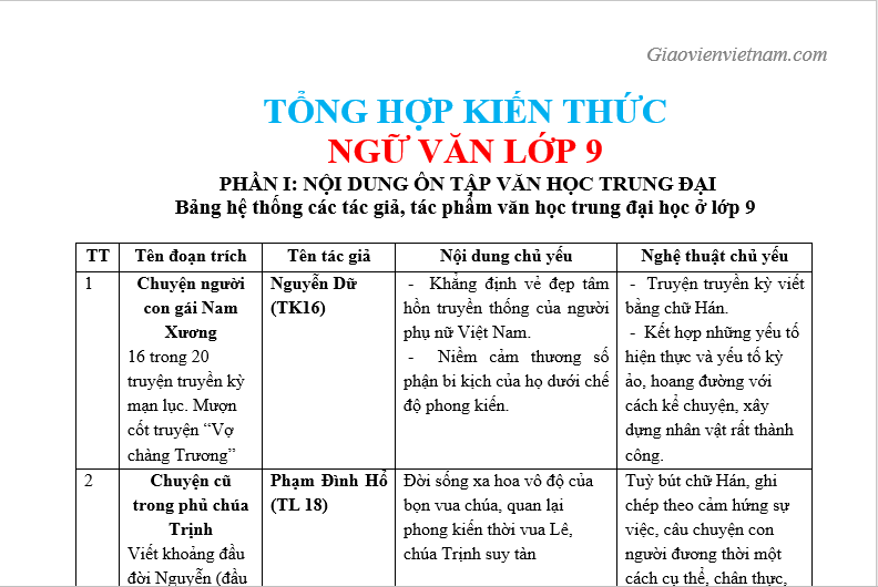 Tổng kết Văn học lớp 9: Kiến thức trọng tâm và phương pháp học hiệu quả Gallery 1