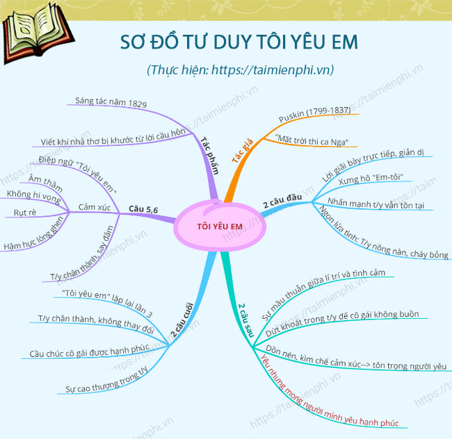 Sơ Đồ Tư Duy Tôi Yêu Em Gallery 1