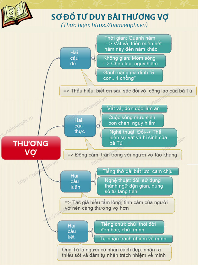 Sơ Đồ Tư Duy Thương Vợ Gallery 1