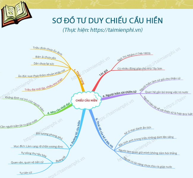 Sơ Đồ Tư Duy Bài Chiếu Cầu Hiền Gallery 1